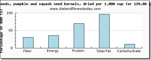 fiber and nutritional content in pumpkin seeds